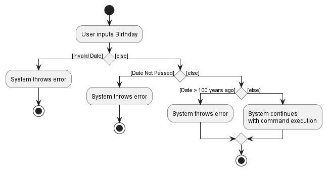 BirthdayActivityDiagram