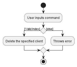 DeleteClientActivityDiagram