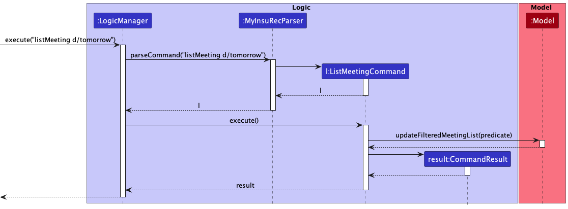 ListMeetingSequenceDiagram