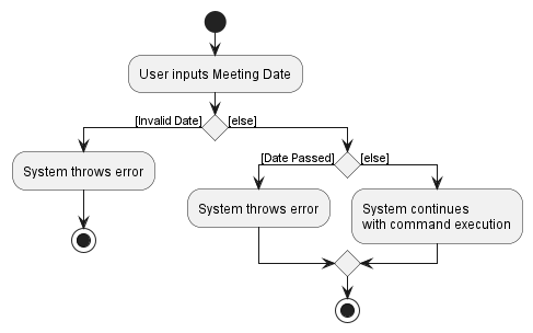 MeetingDateActivityDiagram